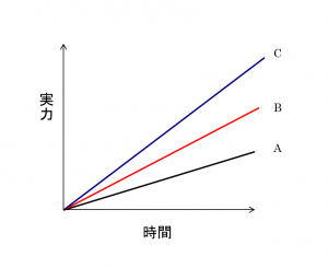 上達スピード