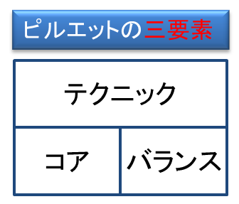 ピルエットの三要素